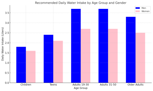 Daily Water Intake Recommendations by Age and Gender - FitnessPal