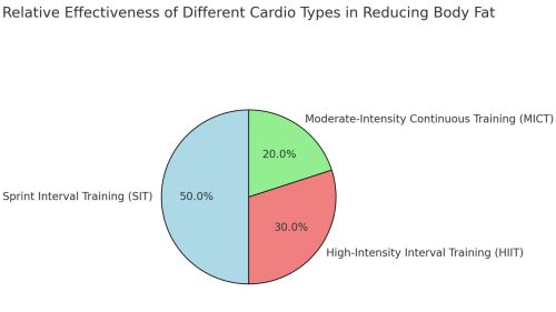 Different cardio types - FitnessPal
