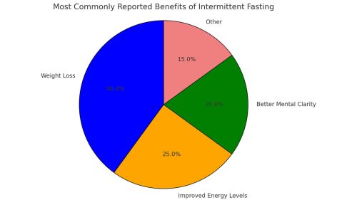 Distribution of Reported Benefits - FitnessPal