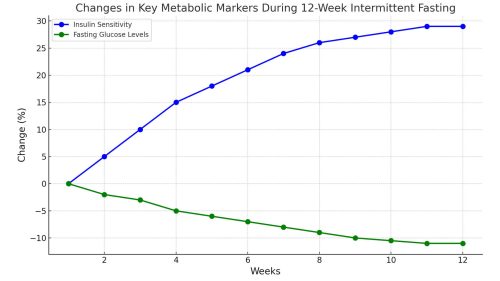 Metabolic Markers Over Time - FitnessPal