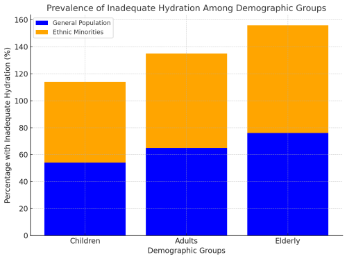 Percentage of Inadequately Hydrated Individuals Across Demographics - FitnessPal