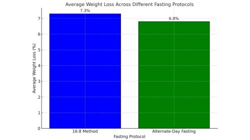 Weight Loss by Fasting Protocol - FitnessPal